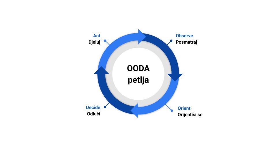 OODA